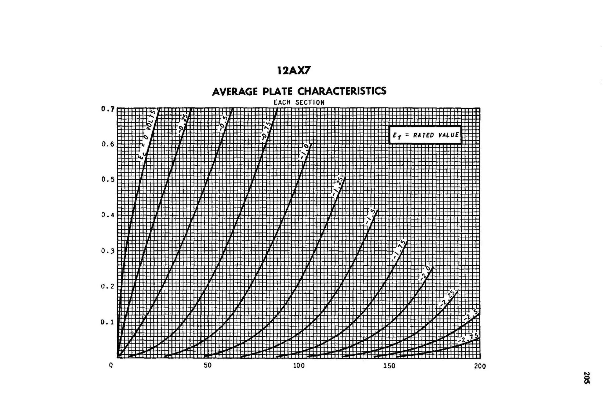 Original 1959 GE Essential Characteristics manual — 12AX7 average plate characteristics chart (public domain, Internet Archive)