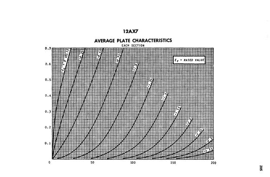 Original 1959 GE Essential Characteristics manual — 12AX7 average plate characteristics chart (public domain, Internet Archive)
