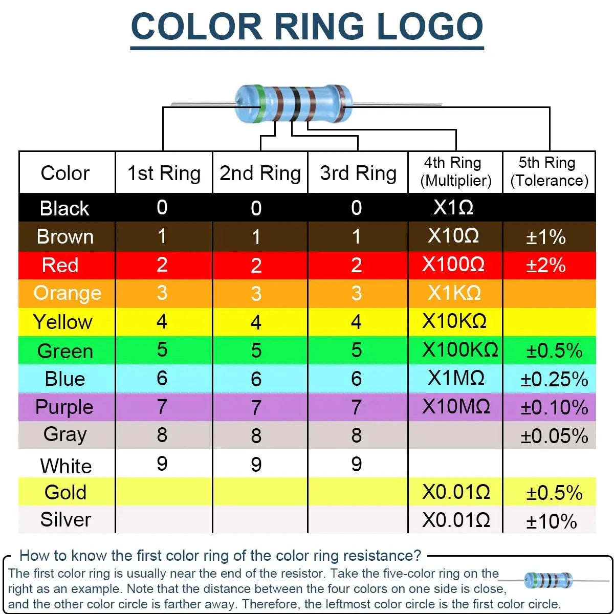 colour coding of resistors